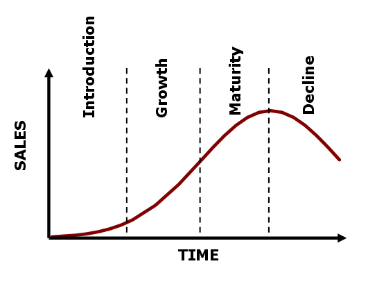Il ciclo di vita del prodotto/servizio